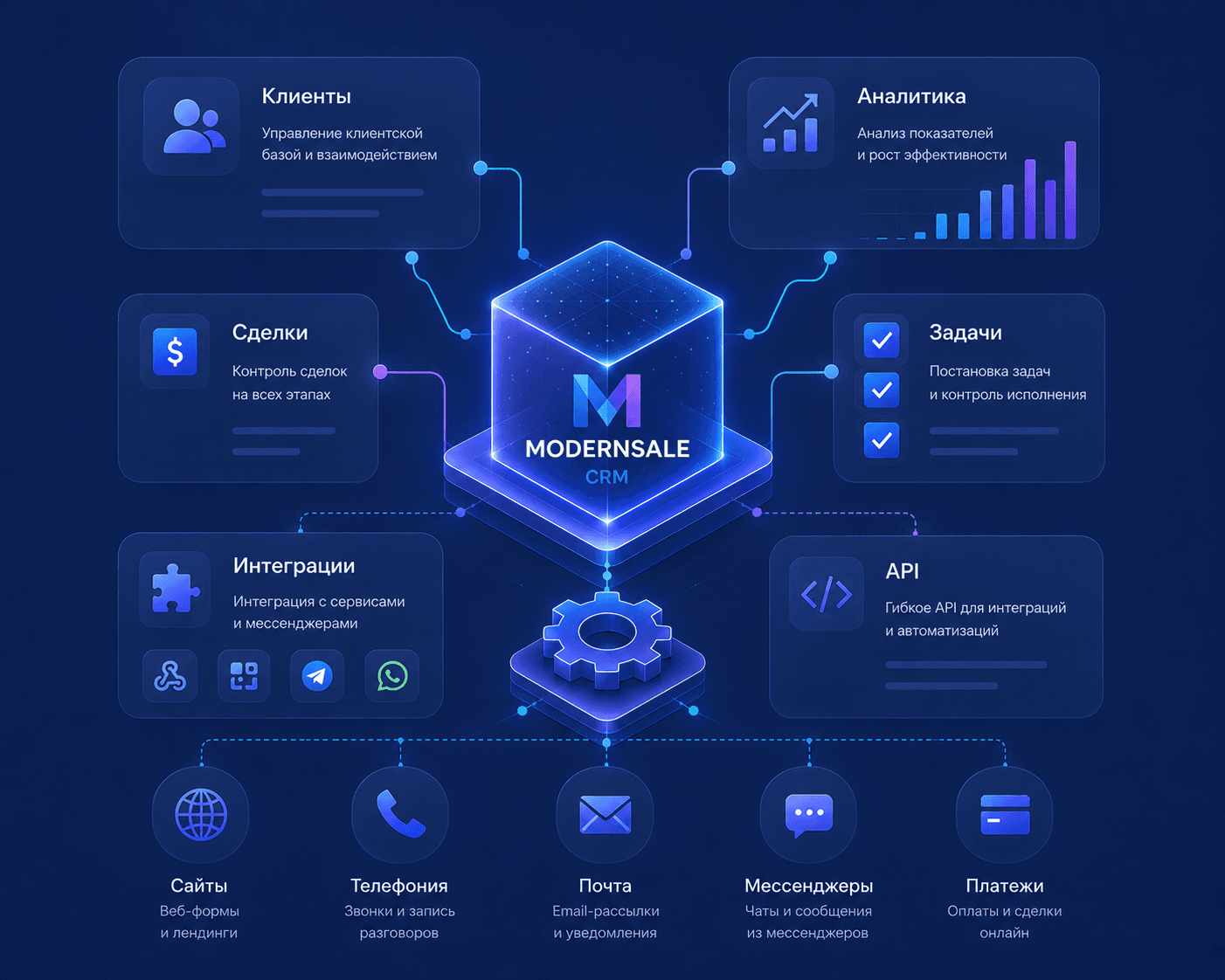 CRM-платформа Modernsale: клиенты, сделки, аналитика, задачи, интеграции, API и каналы связи